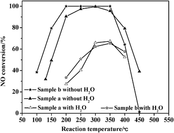 Catalytic activities of the catalysts for NH3-SCR of NO both in the presence and absence of water vapor. (a) TC-4; (b) TZC-4.