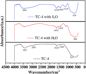FT-IR spectra of TC-4 complex oxides.