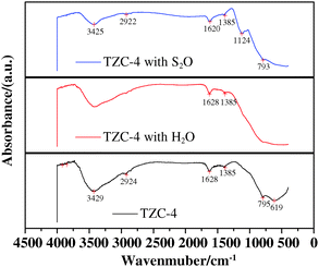 FT-IR spectra of TZC-4 complex oxides.