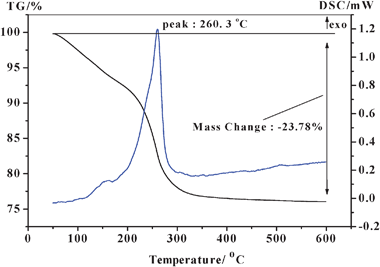 TG–DSC curves of the TC-4 complex oxide precursor.