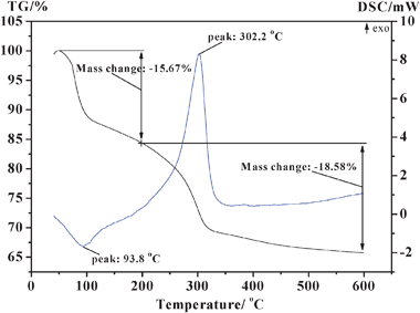 TG–DSC curves of the TZC-4 complex oxide precursor.