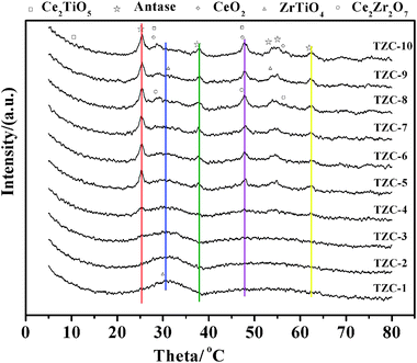 X-ray diffraction patterns of Ti0.8ZrxCe0.2O2(1+x) complex oxide powders.