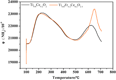 NH3-TPD profiles of the TC-4 and TZC-4 complex oxides.