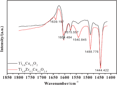 Py-IR spectra of catalyst samples after vacuum treatment at 110 °C.