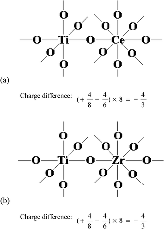 Model structures of TiO2–CeO2 and TiO2–ZrO2.