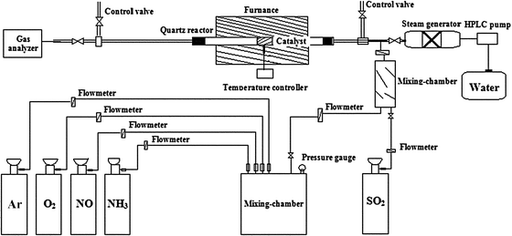 Schematic diagram of experimental setup.