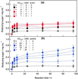 Amounts of reducing sugars produced from 1 mg ml−1 PSC in a 50 mM MES buffer solution (pH 6.0, 10 mM CaCl2) at 45 °C for 96 h in the presence of CDCelD–CBM4 clusters on streptavidin (a) and on nanoparticles (b). All the experiments were carried out at the CDCelD concentration of 40 nM. Each experiment was conducted three times, and the average values are plotted with error bars representing standard variation.