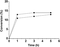 Time conversion plot showing deactivation of Fe(BTC) in its use to promote the isomerization of 1 under solvent free conditions. Square and circle indicates first and second run, respectively.