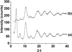 
          Powder XRD pattern of (a) fresh and (b) used Fe(BTC) catalyst.