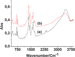 
          FT-IR spectra of Fe(BTC) (a) fresh and (b) reused.