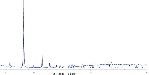 
          X-Ray powder diffraction of soc-MOF(Fe) or MIL-127 (simulated: blue; experimental: black; conventional high resolution (θ–2θ) D5000 Siemens X'Pert MDP diffractometer (λCu Kα1–Kα2)),from 5 to 30° (2θ) using a step size of 0.02° and 4 s per step in continuous mode).