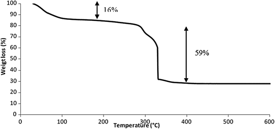 
          Thermogravimetric analysis of soc-MOF(Fe) or MIL-127 under oxygen flow (20 mL min−1), using a Perkin Elmer Diamond TGA/DTA. The heating rate was 2 °C min−1.
