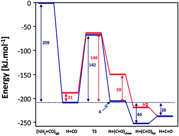 Energy profile of direct CO dissociation pathways on the Co(211) surface: Pathway A (blue) and Pathway B (red). CO and ½H2 in the gas phase is used as the reference.