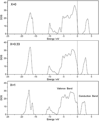 The evolution of electronic structure with the increased amount of Mo substitution.82