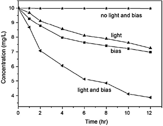 Variation of 4-CP concentration under various conditions with initial concentration = 10 mg L−1, applied bias potential = 2 V, and light intensity = 150 mA cm−2.125