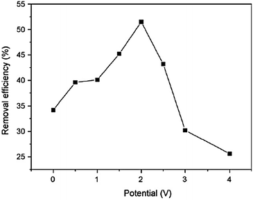 The effect of the bias potential on 4-CP removal efficiency with initial concentration of 10 mg L−1, reaction time = 8 h.125