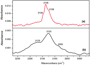 DRIFTS spectra after CO adsorption followed by 20 min of He flushing at 25 °C and 1 bar over ligand-free nanoparticles. (a) Cu@Mn3O4 and (b) Cu@Co3O4 (note the y-axis scale).