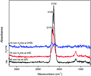 DRIFTS spectra recorded during CO adsorption at 25 °C and 10 bar followed by He flushing at 25 °C and then flushing with H2/He at 25 °C and 270 °C for the ligand-free Cu@Mn3O4 nanoparticles.