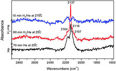 DRIFTS spectra recorded during CO adsorption at 25 °C and 10 bar followed by He flushing at 25 °C and then flushing with H2/He at 25 °C and 270 °C for the ligand-free Cu@Co3O4 nanoparticles.