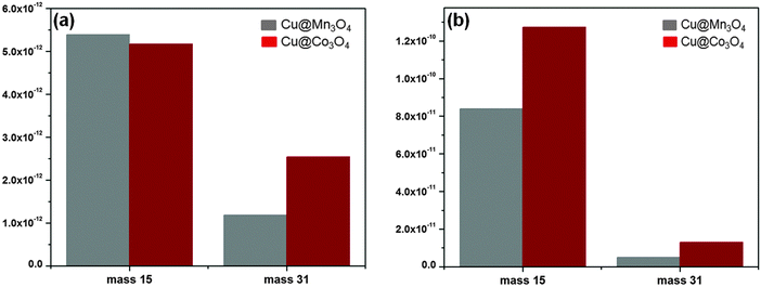 Masses 31 and 15 monitored on a mass spectrometer during CO hydrogenation DRIFTS experiment at 270 °C: (a) 1 bar and (b) 10 bar (note that the y-axis scales are different).