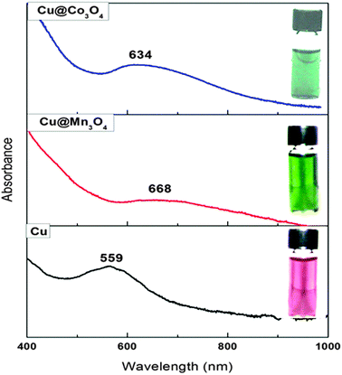 Photographs and UV-vis absorption spectra of Cu (dark red), Cu@Mn3O4 (green) and Cu@Co3O4 (blue) nanoparticles dispersed in toluene.