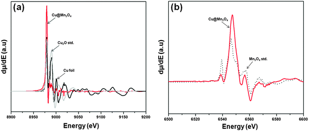 First derivatives of the normalized XANES spectra for (a) Cu K-edge and (b) Mn K-edge of the Cu@Mn3O4 nanoparticles.