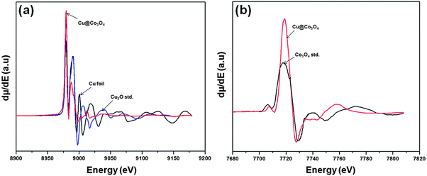 First derivatives of the normalized XANES spectra for (a) Cu K-edge and (b) Co K-edge of the Cu@Co3O4 nanoparticles.