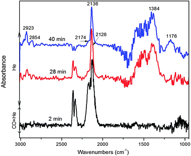 DRIFTS spectra of CO adsorption on the ligand-free Cu@Mn3O4 nanoparticles at 25 °C and 1 bar followed by He flushing.