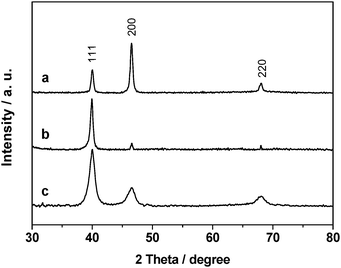 XRD patterns of (a) Pd (cube)/SiO2, (b) Pd (octahedron)/SiO2, and (c) Pd (sphere)/SiO2 catalysts.