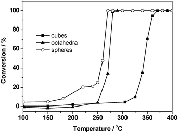 CO oxidation activity over (a) Pd (cube)/SiO2, (b) Pd (octahedron)/SiO2, and (c) Pd (sphere)/SiO2 catalysts with 1.0% CO and 1.0% O2 in N2 at a space velocity of 32.4 mL s−1 g−1.