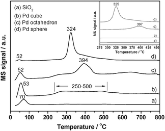 CO-TPD spectra of the (a) SiO2, (b) Pd (cube)/SiO2, (c) Pd (octahedron)/SiO2, and (d) Pd (sphere)/SiO2 catalysts. The inset shows the corresponding CO2 desorption profiles on the surface of three different catalysts and SiO2.