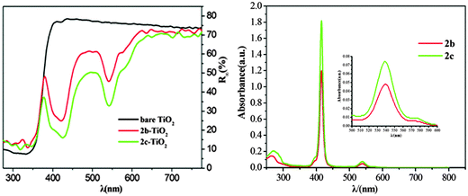 (a) The diffuse reflectance spectra of bare TiO2 and CuPp–TiO2 photocatalysts. (b) UV-vis spectra of CuPp (2b, 2c) in CH2Cl2.