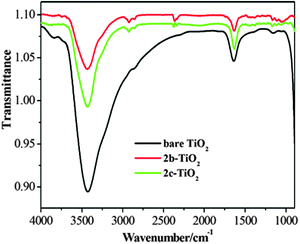 FT-IR spectra of bare TiO2 and CuPp–TiO2 composites.