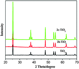 XRD patterns of the bare TiO2 and CuPp–TiO2 composites.