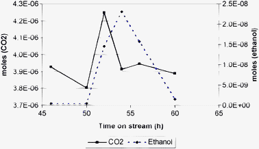 GC data from [2-13C] labelled addition.