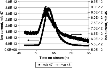 Mass spectrometry data from [2-13C] labelled addition.