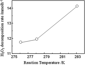 H2O2 decomposition rate on Pd–Au prepared with oxalic acid as a function of reaction temperature. Reaction condition: H2O2: 2 wt% (566.8 mM), H2: 2 vol%, N2: 98 vol%, total flow rate 233 ml min−1.