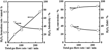 Effects of total gas flow rate on H2O2 formation rate, selectivity, yield and H2 conversion. Reaction condition; 283 K, H2 2.5%, O2 19.5%, N2 78%, 1.0 MPa, 800 rpm.