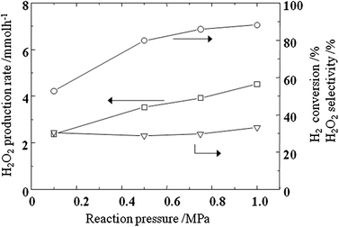 H2 conversion, H2O2 formation rate, and H2O2 yield as a function of reaction pressure. 283 K, H2 2.5 vol%, O2 19.5 vol%, N2 78 vol%, total flow rate: 233 ml min−1.