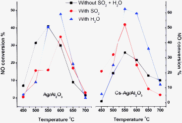 NO conversion profiles of Ag/Al2O3 and Cs–Ag/Al2O3 catalysts with and without SO2 and H2O.
