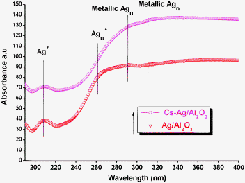 UV-Vis DRS patterns of Ag/Al2O3 and Cs–Ag/Al2O3 samples.