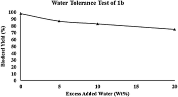 Effect of excess water addition on catalyst efficiency (conditions: molar ratio canola oil/methanol = 1/100, T = 150 °C, 6 wt% 1b catalyst, 4 h).