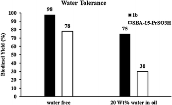 Comparing water tolerance test of 1b with SBA-15-PrSO3H (conditions: molar ratio oil/methanol = 1/100, T = 150 °C, 6 and 3 wt% 1b and SBA-15-PrSO3H catalyst, respectively).