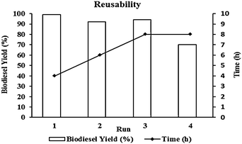 Reusability of 1b catalyst (conditions: molar ratio canola oil/methanol = 1/100, T = 150 °C, 6 wt% 1b catalyst).