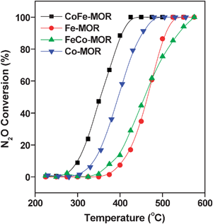 Conversion of N2O over Co-MOR, CoFe-MOR, FeCo-MOR and Fe-MOR.