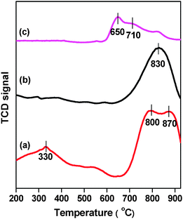H2-TPR profile of (a) Co-MOR, (b) CoFe-MOR and (c) Fe-MOR.