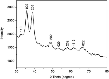 XRD pattern of CuO nanoparticles thus obtained.