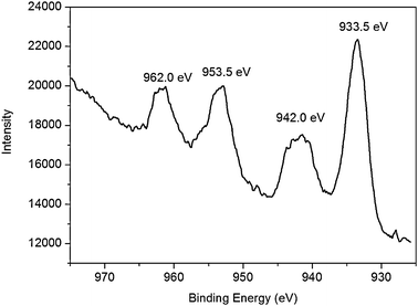 Cu2p spectrum of CuO nanoparticles thus obtained.