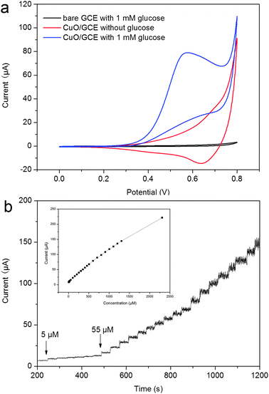 (a) CVs of a bare GCE, a CuO/GCE in the presence of 1 mM of glucose, and the CuO/GCE in the absence of glucose in 0.1 M NaOH (scan rate: 0.02 V s−1), and (b) typical steady-state response of the CuO/GCE to successive injection of glucose into the 0.1 M NaOH solution under stirring. The inset was the calibration curve (applied potential: +0.55 V).