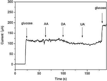 Interference test of the sensor in 0.1 M NaOH at +0.55 V with 1 mM glucose and other interferents including 0.1 mM AA, 0.1 mM DA and 0.1 mM UA.